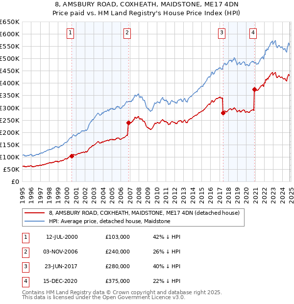 8, AMSBURY ROAD, COXHEATH, MAIDSTONE, ME17 4DN: Price paid vs HM Land Registry's House Price Index