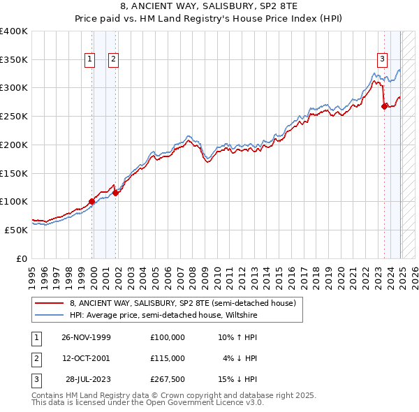 8, ANCIENT WAY, SALISBURY, SP2 8TE: Price paid vs HM Land Registry's House Price Index