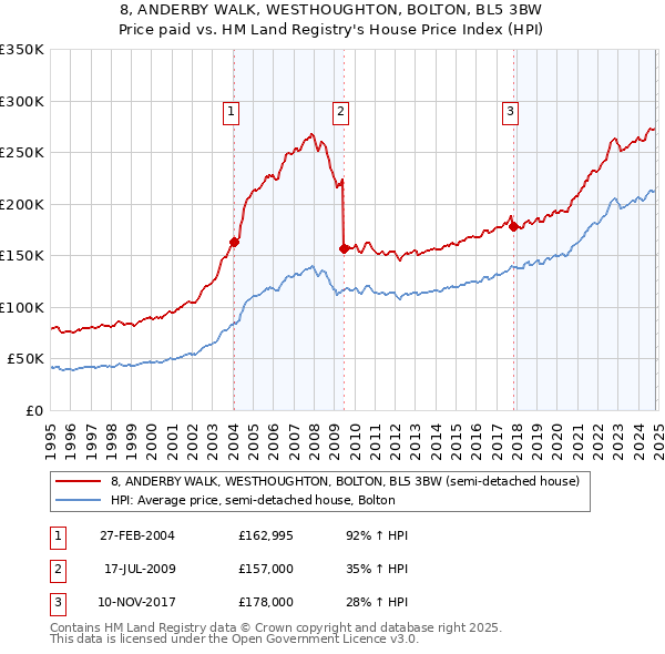 8, ANDERBY WALK, WESTHOUGHTON, BOLTON, BL5 3BW: Price paid vs HM Land Registry's House Price Index