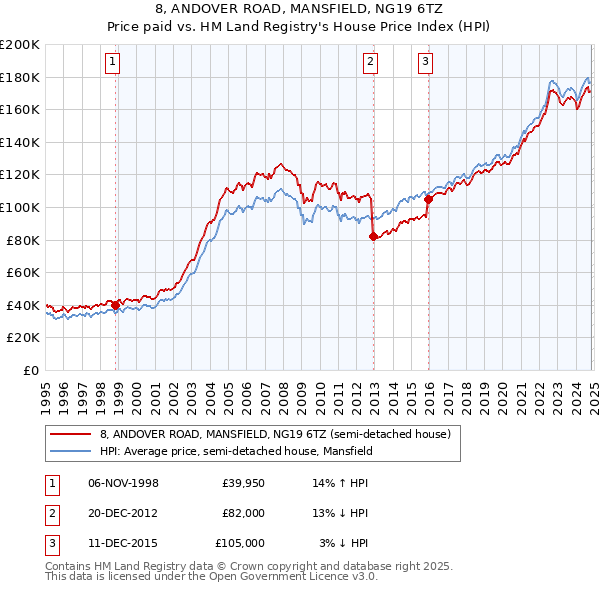 8, ANDOVER ROAD, MANSFIELD, NG19 6TZ: Price paid vs HM Land Registry's House Price Index