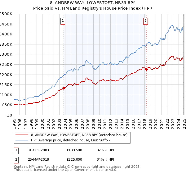 8, ANDREW WAY, LOWESTOFT, NR33 8PY: Price paid vs HM Land Registry's House Price Index