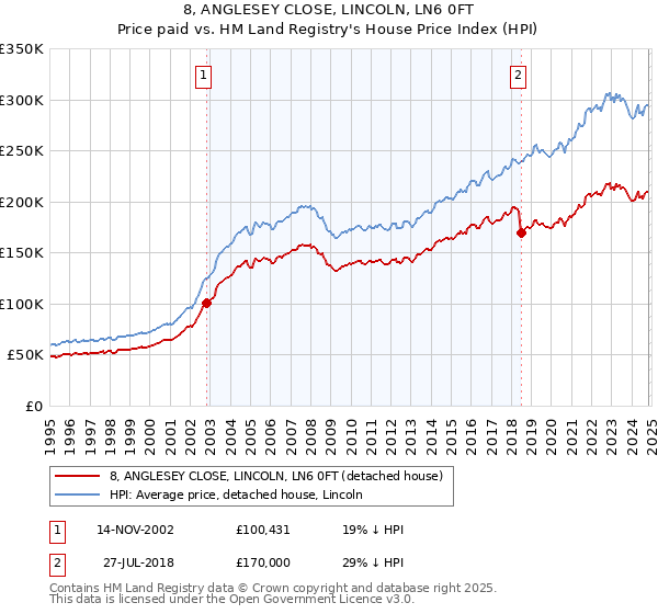 8, ANGLESEY CLOSE, LINCOLN, LN6 0FT: Price paid vs HM Land Registry's House Price Index