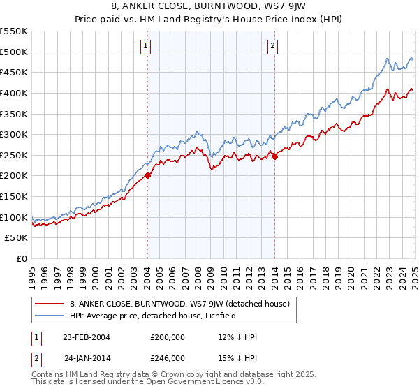 8, ANKER CLOSE, BURNTWOOD, WS7 9JW: Price paid vs HM Land Registry's House Price Index