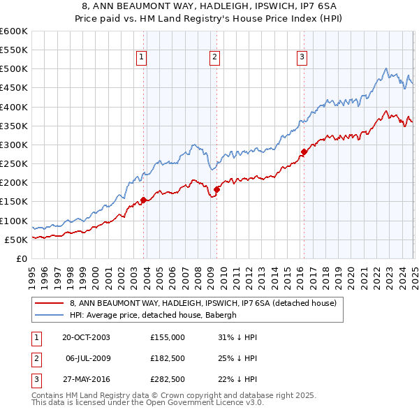 8, ANN BEAUMONT WAY, HADLEIGH, IPSWICH, IP7 6SA: Price paid vs HM Land Registry's House Price Index