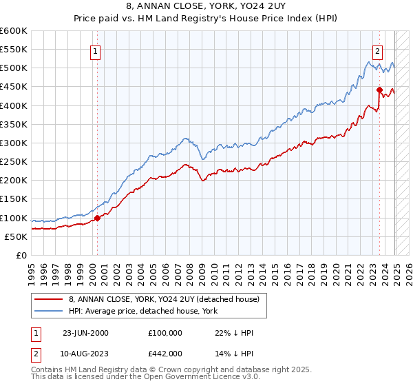 8, ANNAN CLOSE, YORK, YO24 2UY: Price paid vs HM Land Registry's House Price Index