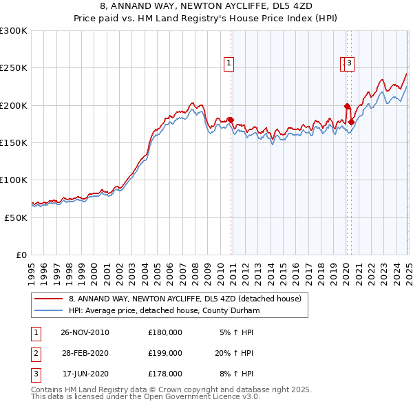 8, ANNAND WAY, NEWTON AYCLIFFE, DL5 4ZD: Price paid vs HM Land Registry's House Price Index