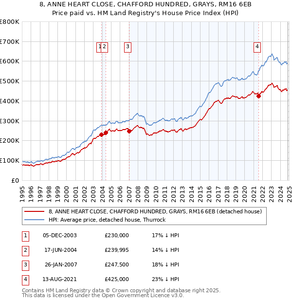 8, ANNE HEART CLOSE, CHAFFORD HUNDRED, GRAYS, RM16 6EB: Price paid vs HM Land Registry's House Price Index