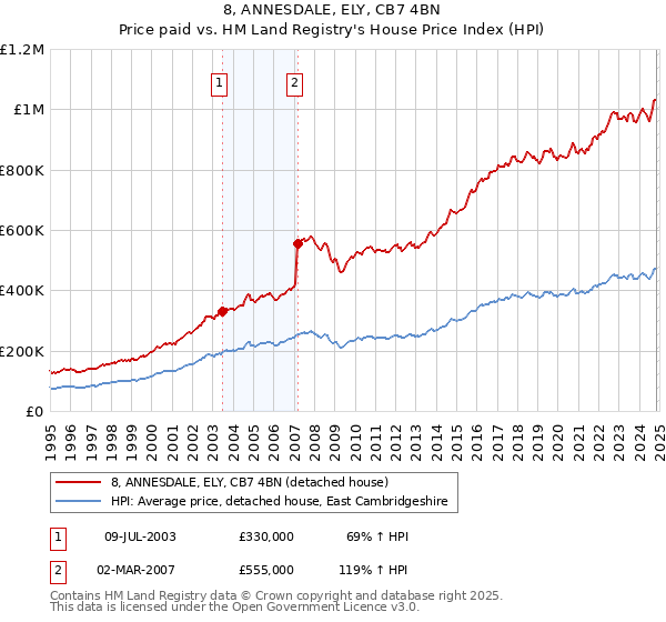 8, ANNESDALE, ELY, CB7 4BN: Price paid vs HM Land Registry's House Price Index