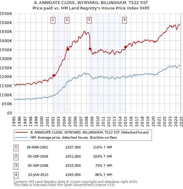 8, ANNIGATE CLOSE, WYNYARD, BILLINGHAM, TS22 5ST: Price paid vs HM Land Registry's House Price Index