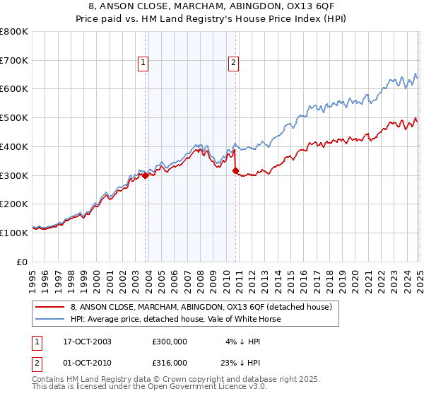 8, ANSON CLOSE, MARCHAM, ABINGDON, OX13 6QF: Price paid vs HM Land Registry's House Price Index