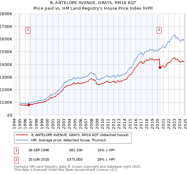 8, ANTELOPE AVENUE, GRAYS, RM16 6QT: Price paid vs HM Land Registry's House Price Index