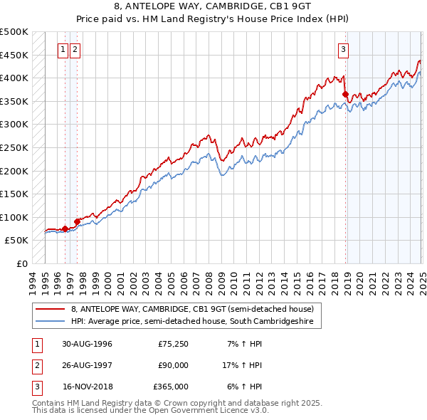 8, ANTELOPE WAY, CAMBRIDGE, CB1 9GT: Price paid vs HM Land Registry's House Price Index