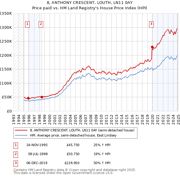 8, ANTHONY CRESCENT, LOUTH, LN11 0AY: Price paid vs HM Land Registry's House Price Index