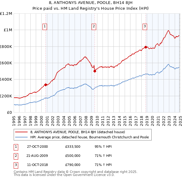 8, ANTHONYS AVENUE, POOLE, BH14 8JH: Price paid vs HM Land Registry's House Price Index