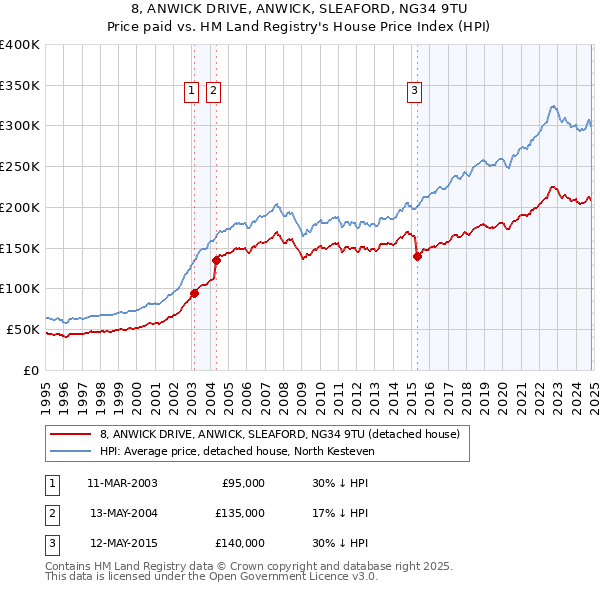 8, ANWICK DRIVE, ANWICK, SLEAFORD, NG34 9TU: Price paid vs HM Land Registry's House Price Index