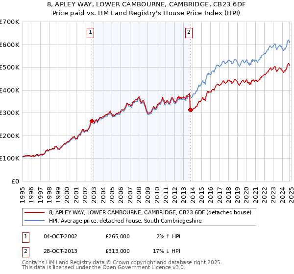 8, APLEY WAY, LOWER CAMBOURNE, CAMBRIDGE, CB23 6DF: Price paid vs HM Land Registry's House Price Index