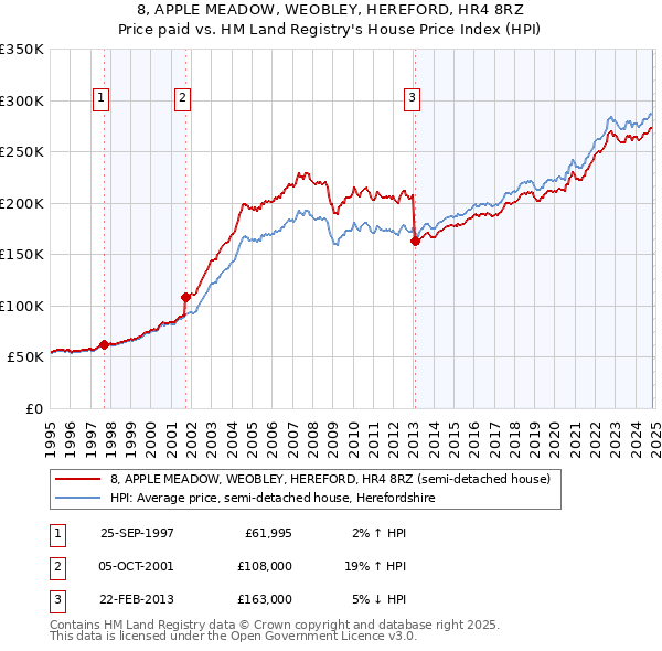 8, APPLE MEADOW, WEOBLEY, HEREFORD, HR4 8RZ: Price paid vs HM Land Registry's House Price Index