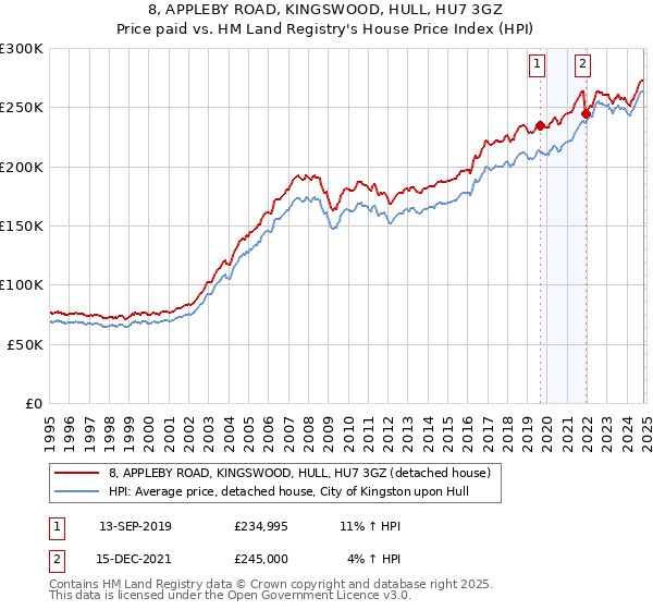 8, APPLEBY ROAD, KINGSWOOD, HULL, HU7 3GZ: Price paid vs HM Land Registry's House Price Index