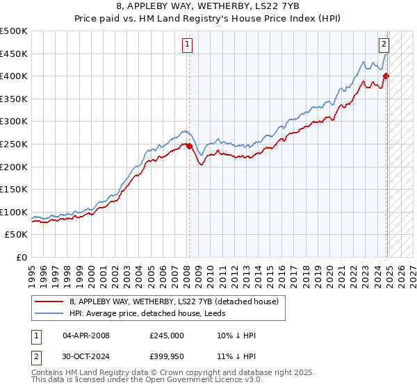 8, APPLEBY WAY, WETHERBY, LS22 7YB: Price paid vs HM Land Registry's House Price Index