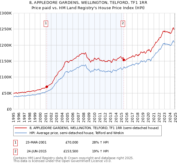 8, APPLEDORE GARDENS, WELLINGTON, TELFORD, TF1 1RR: Price paid vs HM Land Registry's House Price Index