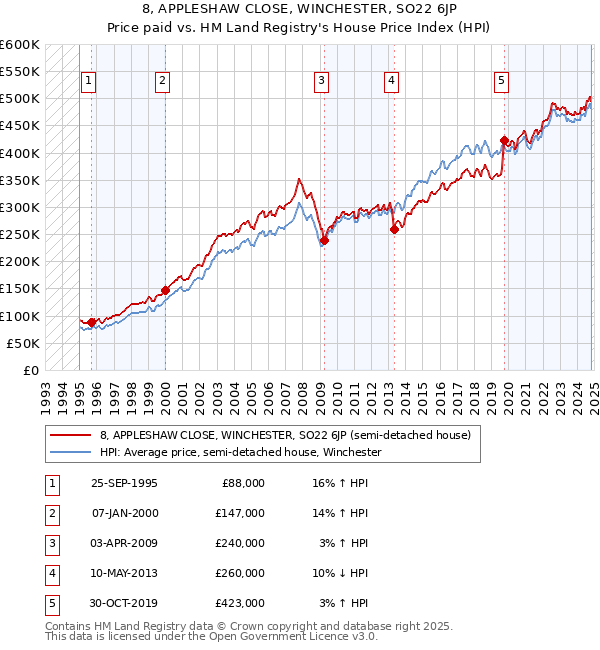 8, APPLESHAW CLOSE, WINCHESTER, SO22 6JP: Price paid vs HM Land Registry's House Price Index