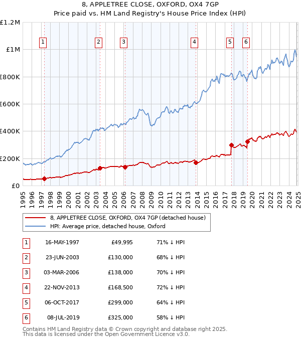 8, APPLETREE CLOSE, OXFORD, OX4 7GP: Price paid vs HM Land Registry's House Price Index