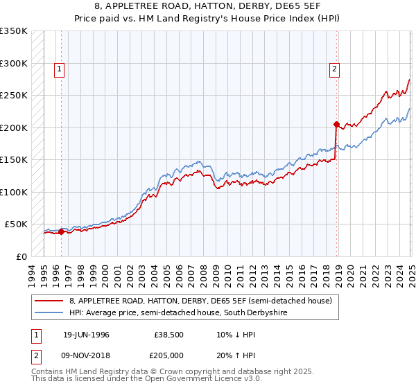 8, APPLETREE ROAD, HATTON, DERBY, DE65 5EF: Price paid vs HM Land Registry's House Price Index