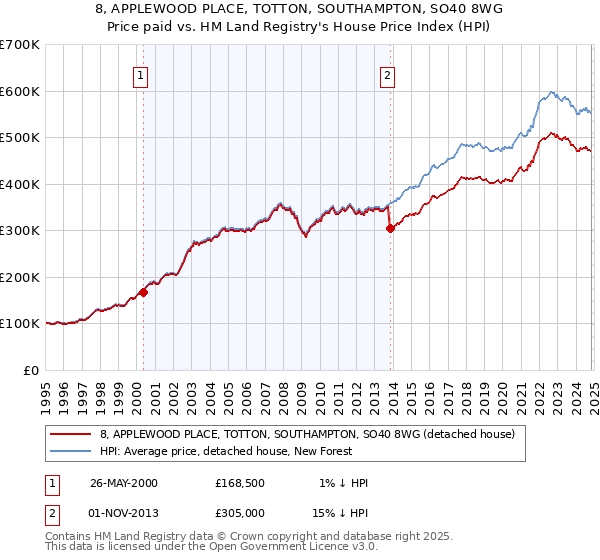 8, APPLEWOOD PLACE, TOTTON, SOUTHAMPTON, SO40 8WG: Price paid vs HM Land Registry's House Price Index