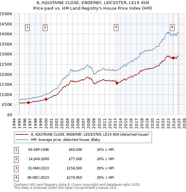 8, AQUITAINE CLOSE, ENDERBY, LEICESTER, LE19 4SN: Price paid vs HM Land Registry's House Price Index