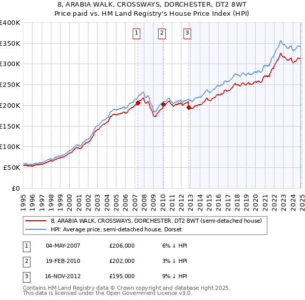 8, ARABIA WALK, CROSSWAYS, DORCHESTER, DT2 8WT: Price paid vs HM Land Registry's House Price Index