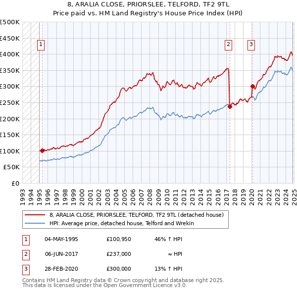 8, ARALIA CLOSE, PRIORSLEE, TELFORD, TF2 9TL: Price paid vs HM Land Registry's House Price Index