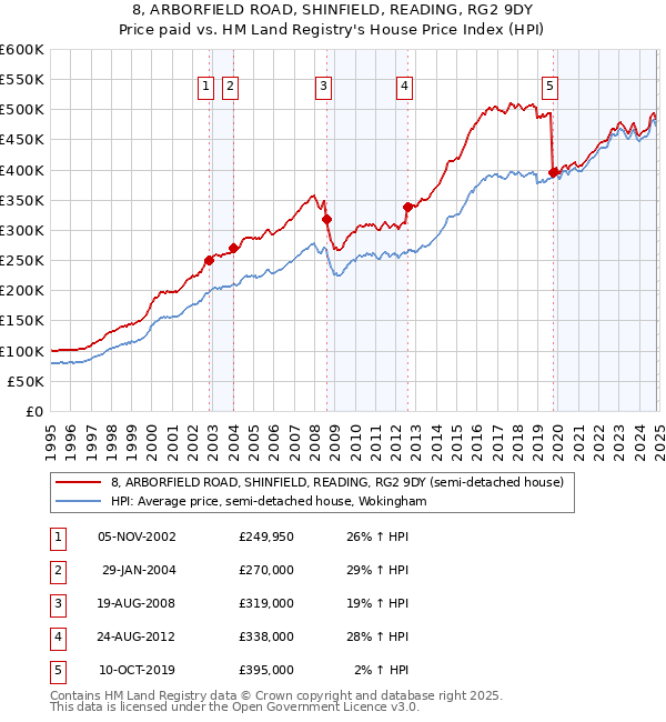 8, ARBORFIELD ROAD, SHINFIELD, READING, RG2 9DY: Price paid vs HM Land Registry's House Price Index