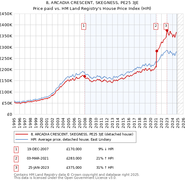 8, ARCADIA CRESCENT, SKEGNESS, PE25 3JE: Price paid vs HM Land Registry's House Price Index