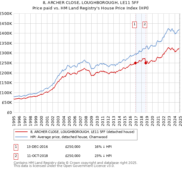 8, ARCHER CLOSE, LOUGHBOROUGH, LE11 5FF: Price paid vs HM Land Registry's House Price Index