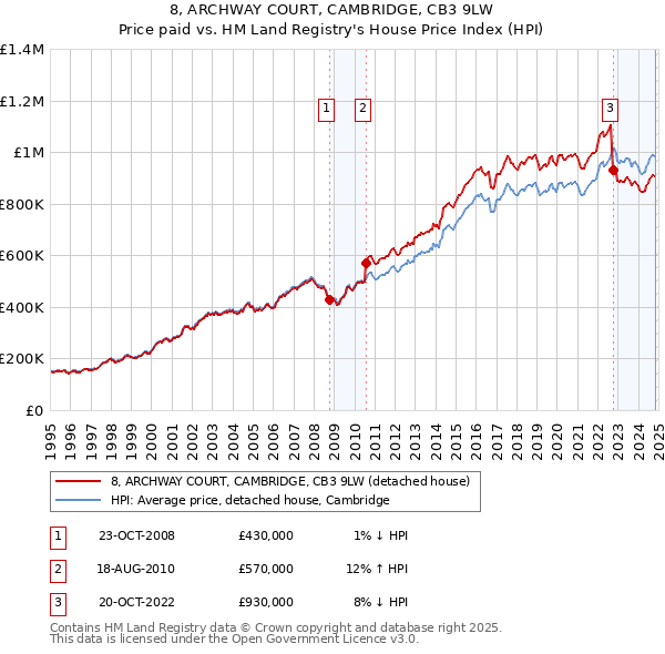 8, ARCHWAY COURT, CAMBRIDGE, CB3 9LW: Price paid vs HM Land Registry's House Price Index