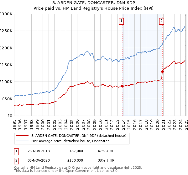 8, ARDEN GATE, DONCASTER, DN4 9DP: Price paid vs HM Land Registry's House Price Index