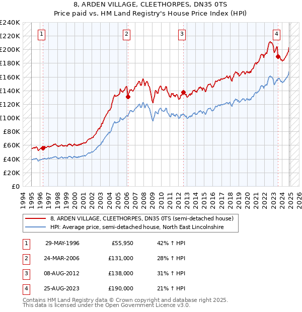 8, ARDEN VILLAGE, CLEETHORPES, DN35 0TS: Price paid vs HM Land Registry's House Price Index