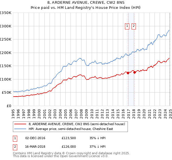 8, ARDERNE AVENUE, CREWE, CW2 8NS: Price paid vs HM Land Registry's House Price Index