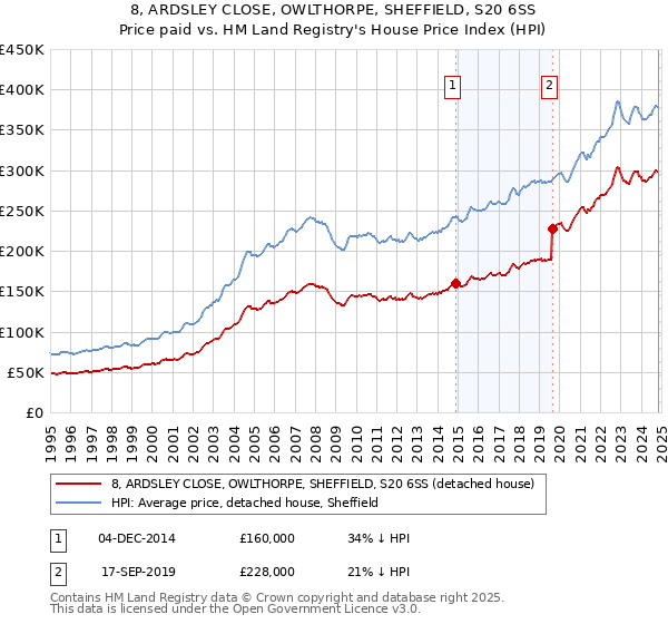 8, ARDSLEY CLOSE, OWLTHORPE, SHEFFIELD, S20 6SS: Price paid vs HM Land Registry's House Price Index