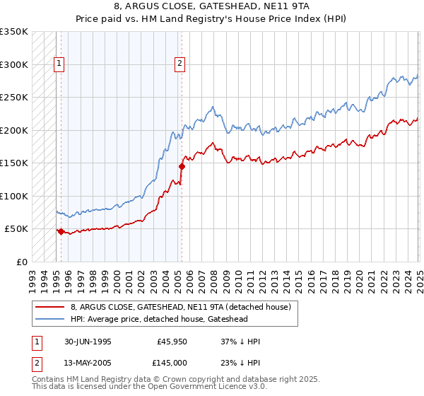 8, ARGUS CLOSE, GATESHEAD, NE11 9TA: Price paid vs HM Land Registry's House Price Index