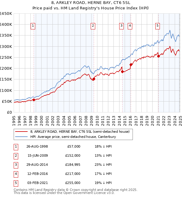 8, ARKLEY ROAD, HERNE BAY, CT6 5SL: Price paid vs HM Land Registry's House Price Index