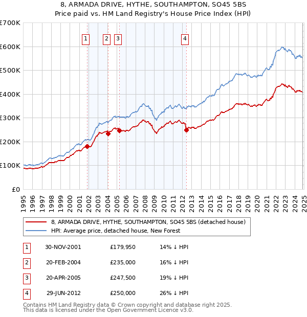 8, ARMADA DRIVE, HYTHE, SOUTHAMPTON, SO45 5BS: Price paid vs HM Land Registry's House Price Index