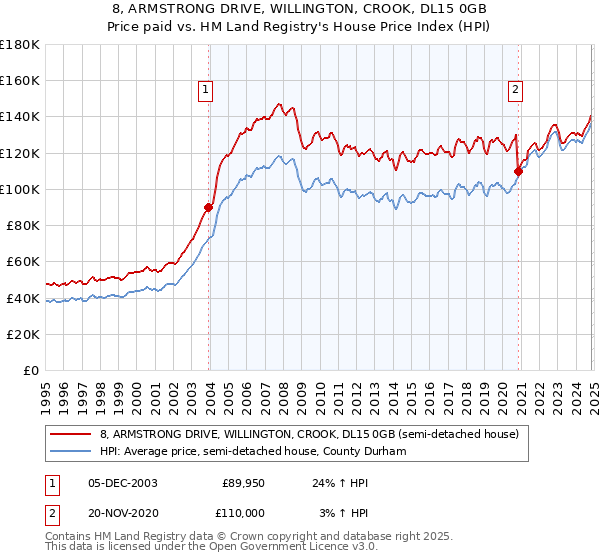 8, ARMSTRONG DRIVE, WILLINGTON, CROOK, DL15 0GB: Price paid vs HM Land Registry's House Price Index