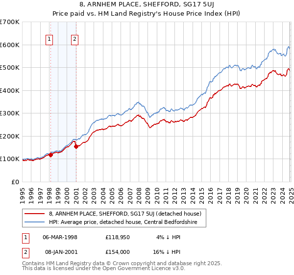 8, ARNHEM PLACE, SHEFFORD, SG17 5UJ: Price paid vs HM Land Registry's House Price Index