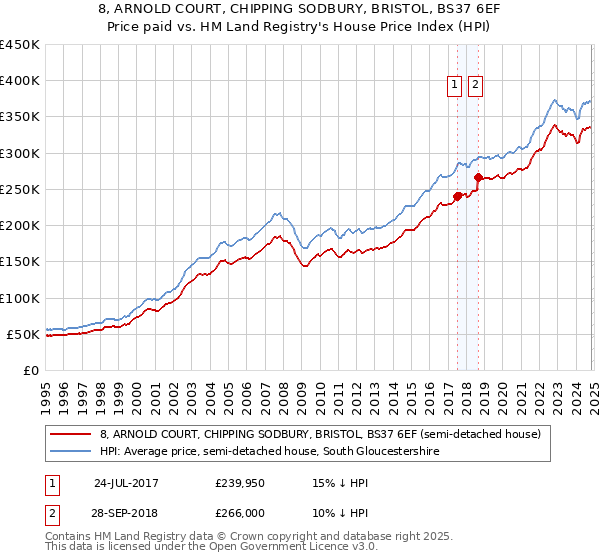 8, ARNOLD COURT, CHIPPING SODBURY, BRISTOL, BS37 6EF: Price paid vs HM Land Registry's House Price Index