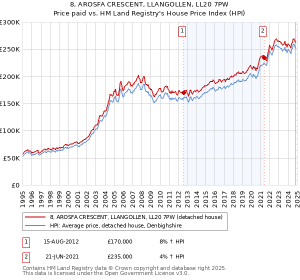 8, AROSFA CRESCENT, LLANGOLLEN, LL20 7PW: Price paid vs HM Land Registry's House Price Index