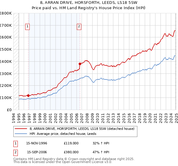 8, ARRAN DRIVE, HORSFORTH, LEEDS, LS18 5SW: Price paid vs HM Land Registry's House Price Index