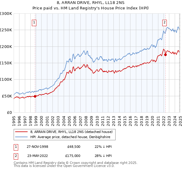 8, ARRAN DRIVE, RHYL, LL18 2NS: Price paid vs HM Land Registry's House Price Index