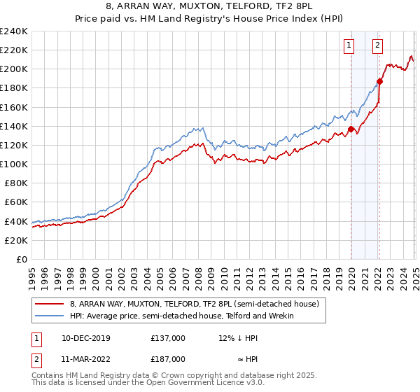 8, ARRAN WAY, MUXTON, TELFORD, TF2 8PL: Price paid vs HM Land Registry's House Price Index