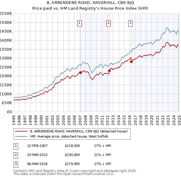 8, ARRENDENE ROAD, HAVERHILL, CB9 9JQ: Price paid vs HM Land Registry's House Price Index